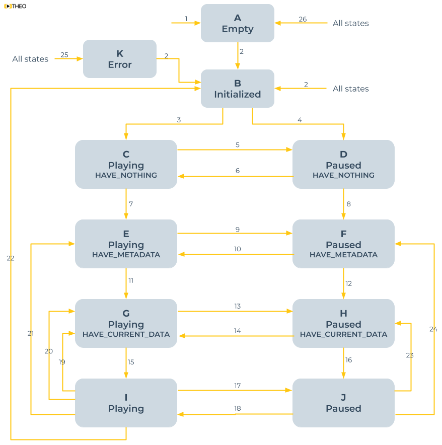 Video Player States Video Player States