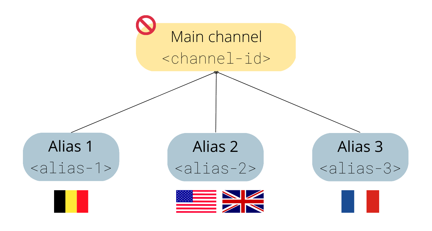 Example of geo-blocking setup with multiple distributions