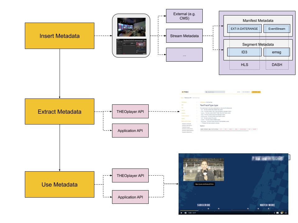 Metadata Flow