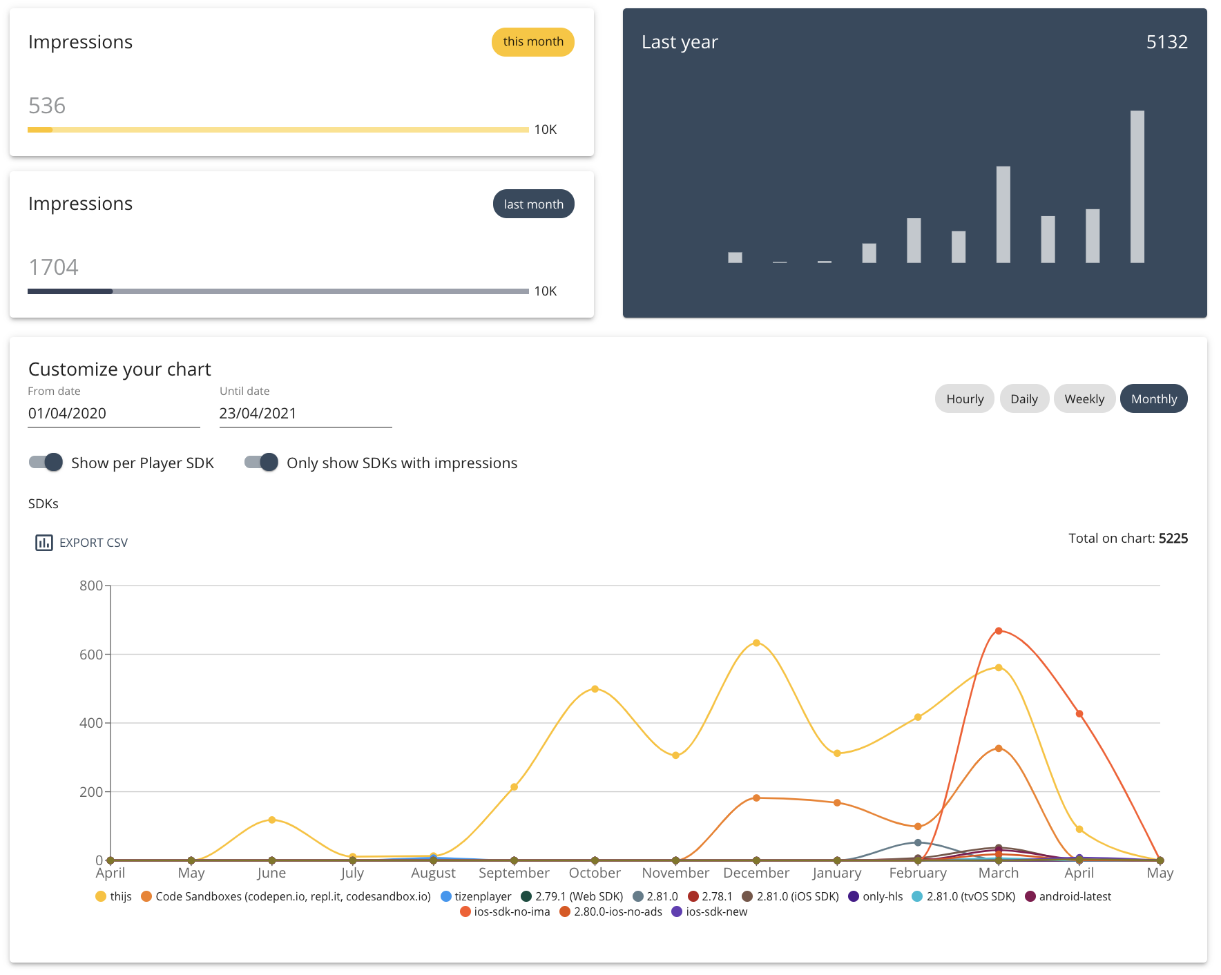 THEOplayer Portal Analytics Dashboard THEOplayer Portal Analytics Dashboard
