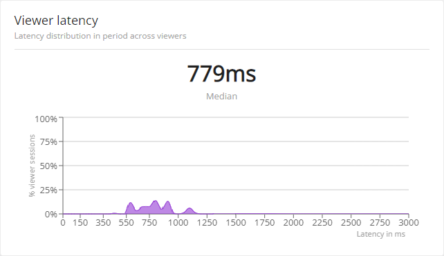 latency panel